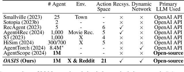 Figure 1 for OASIS: Open Agent Social Interaction Simulations with One Million Agents