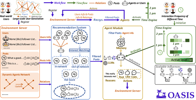 Figure 2 for OASIS: Open Agent Social Interaction Simulations with One Million Agents