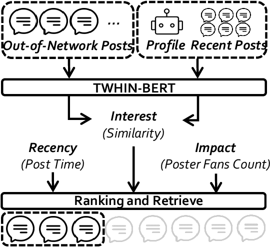 Figure 4 for OASIS: Open Agent Social Interaction Simulations with One Million Agents