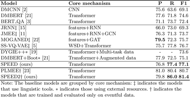 Figure 4 for Semantic Pivoting Model for Effective Event Detection