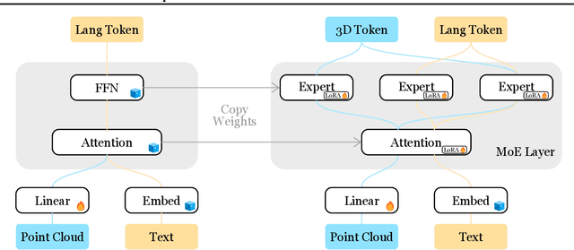 Figure 1 for 3D-MoE: A Mixture-of-Experts Multi-modal LLM for 3D Vision and Pose Diffusion via Rectified Flow