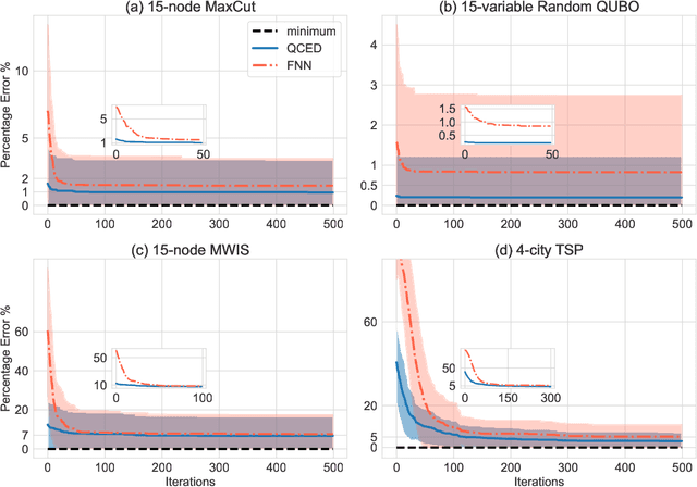 Figure 4 for Towards Arbitrary QUBO Optimization: Analysis of Classical and Quantum-Activated Feedforward Neural Networks