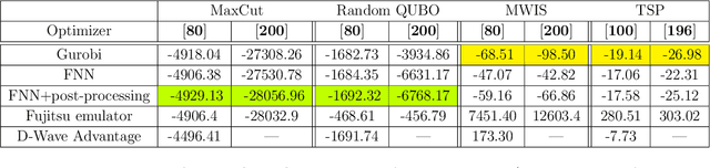 Figure 2 for Towards Arbitrary QUBO Optimization: Analysis of Classical and Quantum-Activated Feedforward Neural Networks