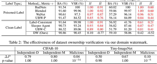 Figure 3 for Domain Watermark: Effective and Harmless Dataset Copyright Protection is Closed at Hand