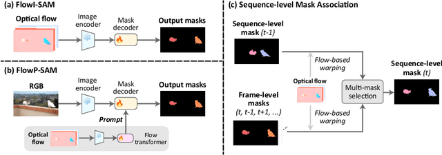 Figure 1 for Moving Object Segmentation: All You Need Is SAM