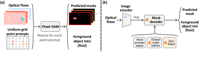 Figure 3 for Moving Object Segmentation: All You Need Is SAM