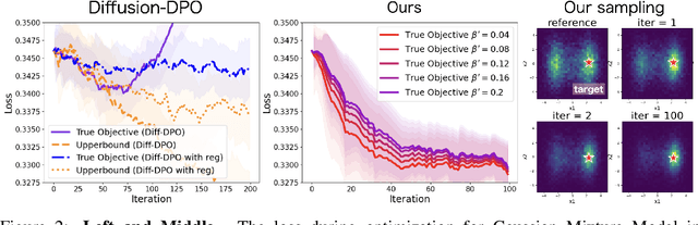 Figure 3 for Direct Distributional Optimization for Provable Alignment of Diffusion Models