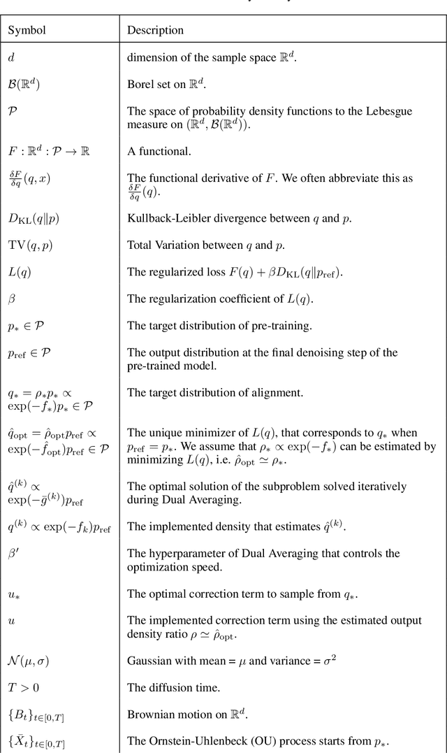 Figure 4 for Direct Distributional Optimization for Provable Alignment of Diffusion Models