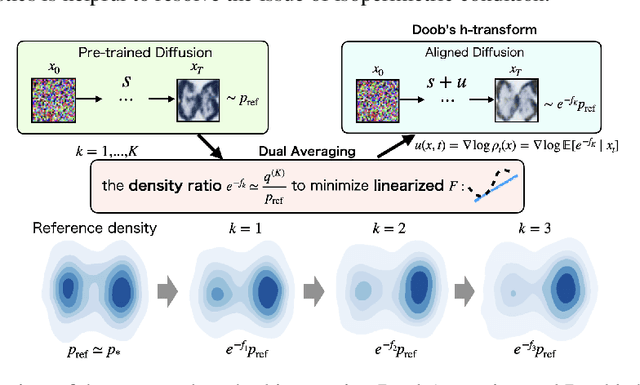 Figure 1 for Direct Distributional Optimization for Provable Alignment of Diffusion Models