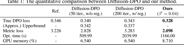 Figure 2 for Direct Distributional Optimization for Provable Alignment of Diffusion Models