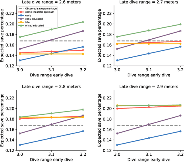 Figure 1 for Stop Guessing: Optimizing Goalkeeper Policies for Soccer Penalty Kicks