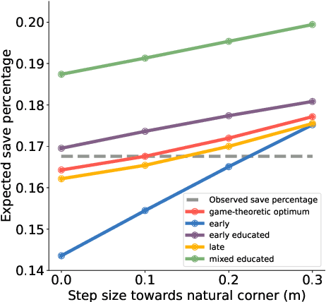 Figure 2 for Stop Guessing: Optimizing Goalkeeper Policies for Soccer Penalty Kicks