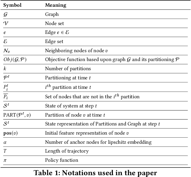 Figure 1 for NeuroCUT: A Neural Approach for Robust Graph Partitioning