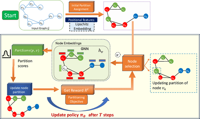 Figure 2 for NeuroCUT: A Neural Approach for Robust Graph Partitioning