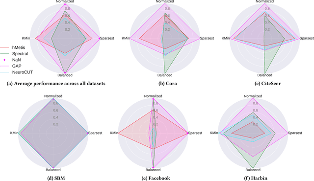 Figure 3 for NeuroCUT: A Neural Approach for Robust Graph Partitioning