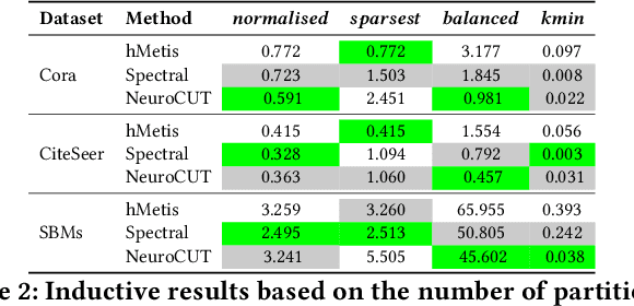 Figure 4 for NeuroCUT: A Neural Approach for Robust Graph Partitioning