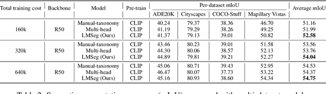 Figure 4 for LMSeg: Language-guided Multi-dataset Segmentation