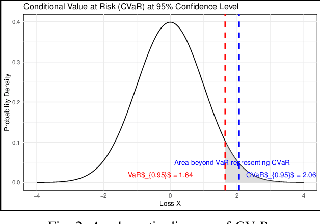 Figure 2 for Enhancing Risk Assessment in Transformers with Loss-at-Risk Functions