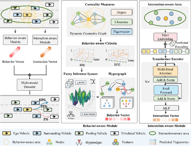 Figure 2 for Towards Human-Like Trajectory Prediction for Autonomous Driving: A Behavior-Centric Approach