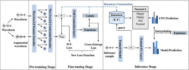 Figure 3 for Supervised Contrastive Learning with Nearest Neighbor Search for Speech Emotion Recognition
