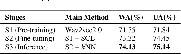 Figure 2 for Supervised Contrastive Learning with Nearest Neighbor Search for Speech Emotion Recognition
