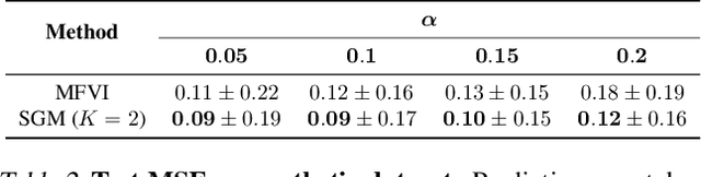 Figure 4 for Variational Inference Failures Under Model Symmetries: Permutation Invariant Posteriors for Bayesian Neural Networks