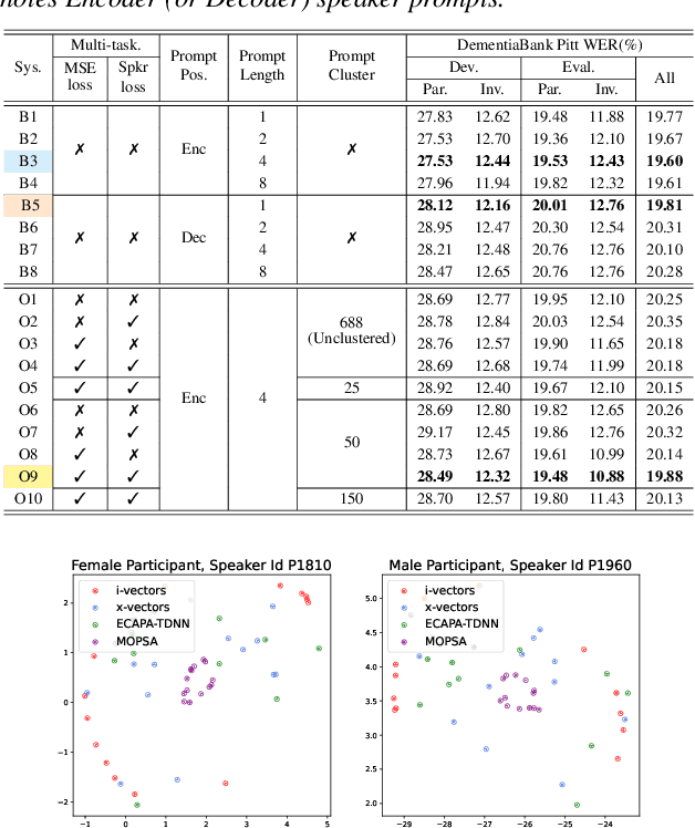 Figure 3 for MOPSA: Mixture of Prompt-Experts Based Speaker Adaptation for Elderly Speech Recognition