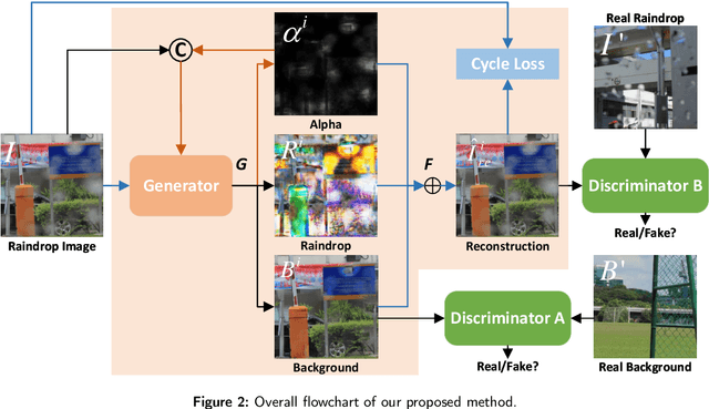 Figure 2 for Unsupervised Network for Single Image Raindrop Removal