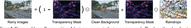 Figure 3 for Unsupervised Network for Single Image Raindrop Removal