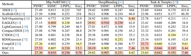 Figure 2 for Compression of 3D Gaussian Splatting with Optimized Feature Planes and Standard Video Codecs