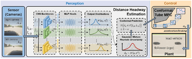 Figure 2 for Safe Adaptive Cruise Control Under Perception Uncertainty: A Deep Ensemble and Conformal Tube Model Predictive Control Approach