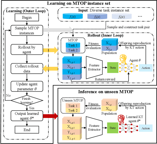 Figure 1 for Learning to Transfer for Evolutionary Multitasking