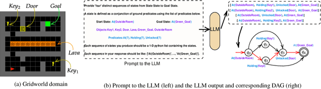 Figure 1 for LgTS: Dynamic Task Sampling using LLM-generated sub-goals for Reinforcement Learning Agents