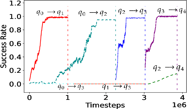 Figure 3 for LgTS: Dynamic Task Sampling using LLM-generated sub-goals for Reinforcement Learning Agents