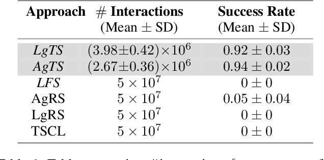 Figure 2 for LgTS: Dynamic Task Sampling using LLM-generated sub-goals for Reinforcement Learning Agents