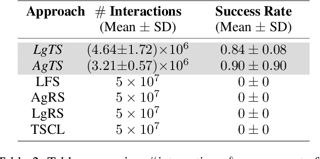 Figure 4 for LgTS: Dynamic Task Sampling using LLM-generated sub-goals for Reinforcement Learning Agents