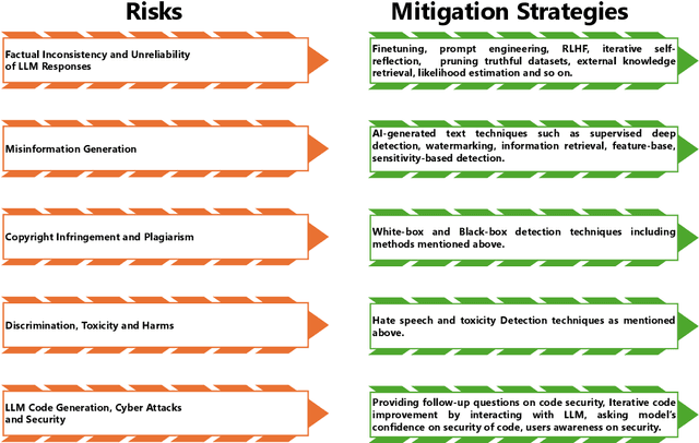 Figure 4 for Securing Large Language Models: Threats, Vulnerabilities and Responsible Practices