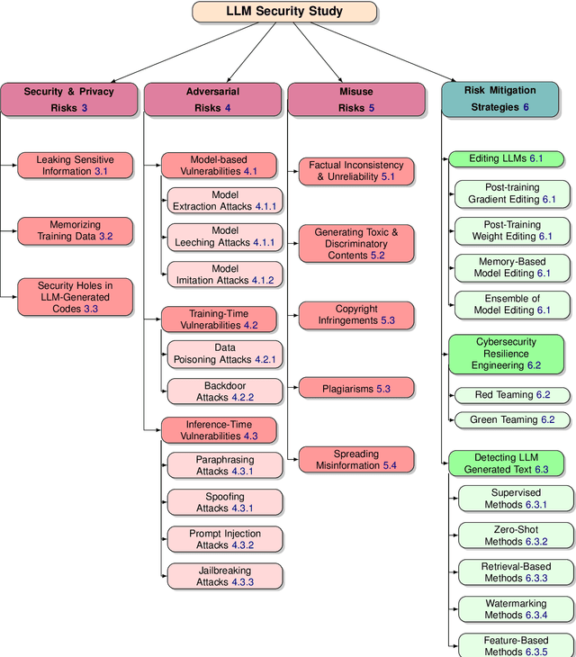 Figure 2 for Securing Large Language Models: Threats, Vulnerabilities and Responsible Practices