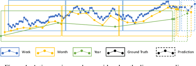 Figure 1 for Multi-Scale Dilated Convolution Network for Long-Term Time Series Forecasting