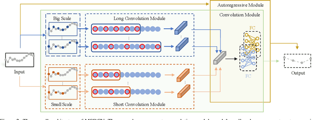 Figure 3 for Multi-Scale Dilated Convolution Network for Long-Term Time Series Forecasting