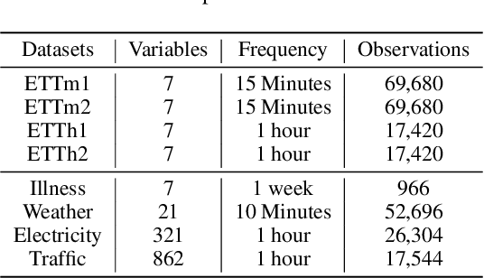 Figure 2 for Multi-Scale Dilated Convolution Network for Long-Term Time Series Forecasting