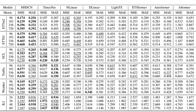 Figure 4 for Multi-Scale Dilated Convolution Network for Long-Term Time Series Forecasting