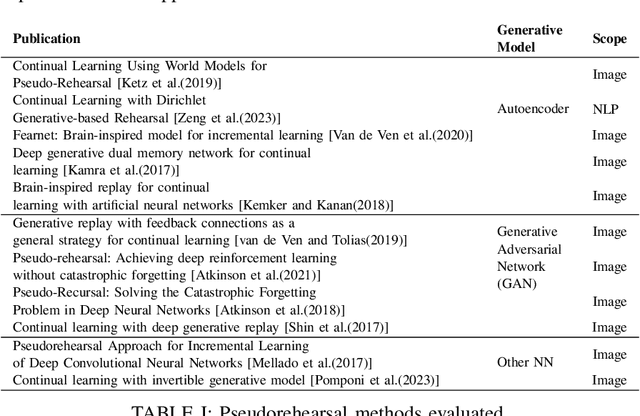 Figure 4 for Overcoming Catastrophic Forgetting in Tabular Data Classification: A Pseudorehearsal-based approach