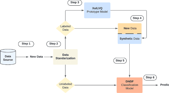 Figure 1 for Overcoming Catastrophic Forgetting in Tabular Data Classification: A Pseudorehearsal-based approach