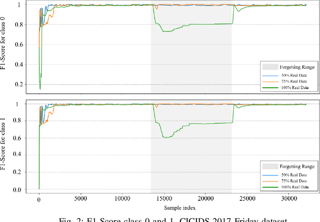 Figure 2 for Overcoming Catastrophic Forgetting in Tabular Data Classification: A Pseudorehearsal-based approach