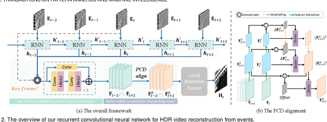 Figure 3 for EventHDR: from Event to High-Speed HDR Videos and Beyond