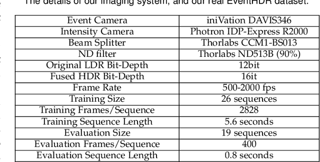 Figure 2 for EventHDR: from Event to High-Speed HDR Videos and Beyond