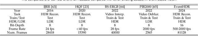 Figure 4 for EventHDR: from Event to High-Speed HDR Videos and Beyond