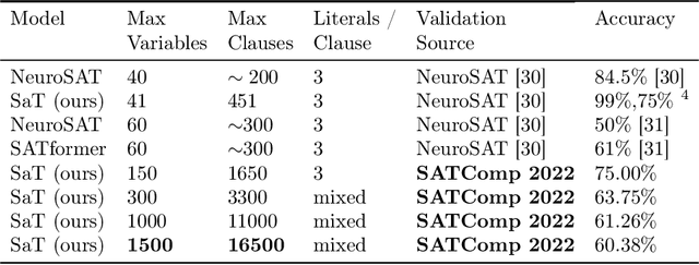 Figure 4 for Self-Satisfied: An end-to-end framework for SAT generation and prediction