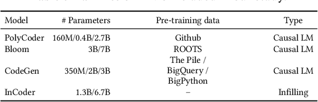 Figure 4 for Exploring Parameter-Efficient Fine-Tuning Techniques for Code Generation with Large Language Models